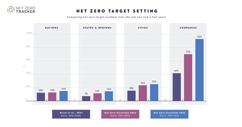 worldwide 2023 net|Tracking Net Zero Progress.